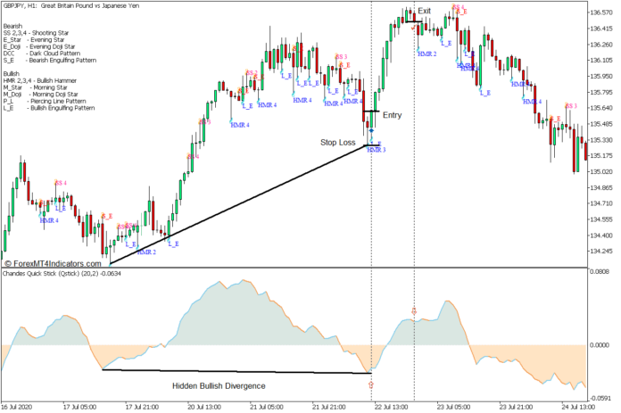 Chandes Qstick Divergence Forex Trading Strategy - Buy Entry Chandes Qstick Divergence Forex Trading Strategy - Buy Entry