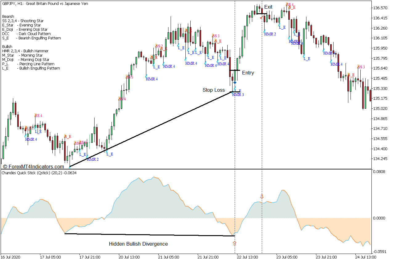 Chandes Qstick Divergence Forex Trading Strategy for MT5 4 Chandes Qstick Divergence Forex Trading Strategy - Buy Entry