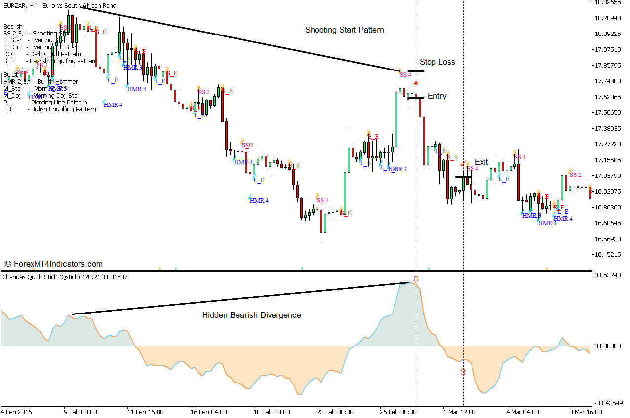Chandes Qstick Divergence Forex Trading Strategy for MT5 5 Chandes Qstick Divergence Forex Trading Strategy - Sell Entry