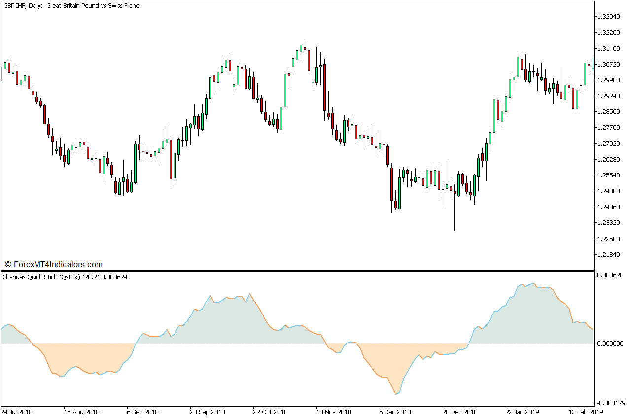 Chandes Qstick Divergence Forex Trading Strategy for MT5 2 Chandes Quick Stick (Qstick) Indicator