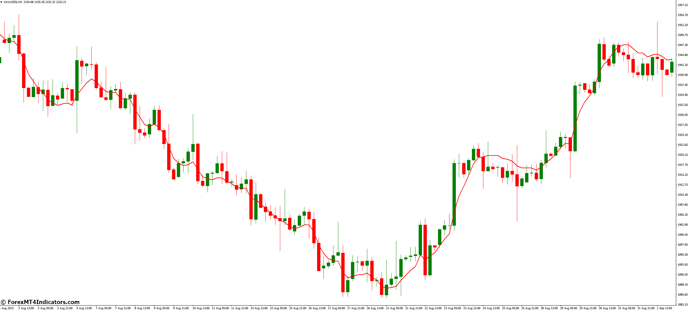 DEMA MT4 Indicator 1 Decoding the DEMA's Signals
