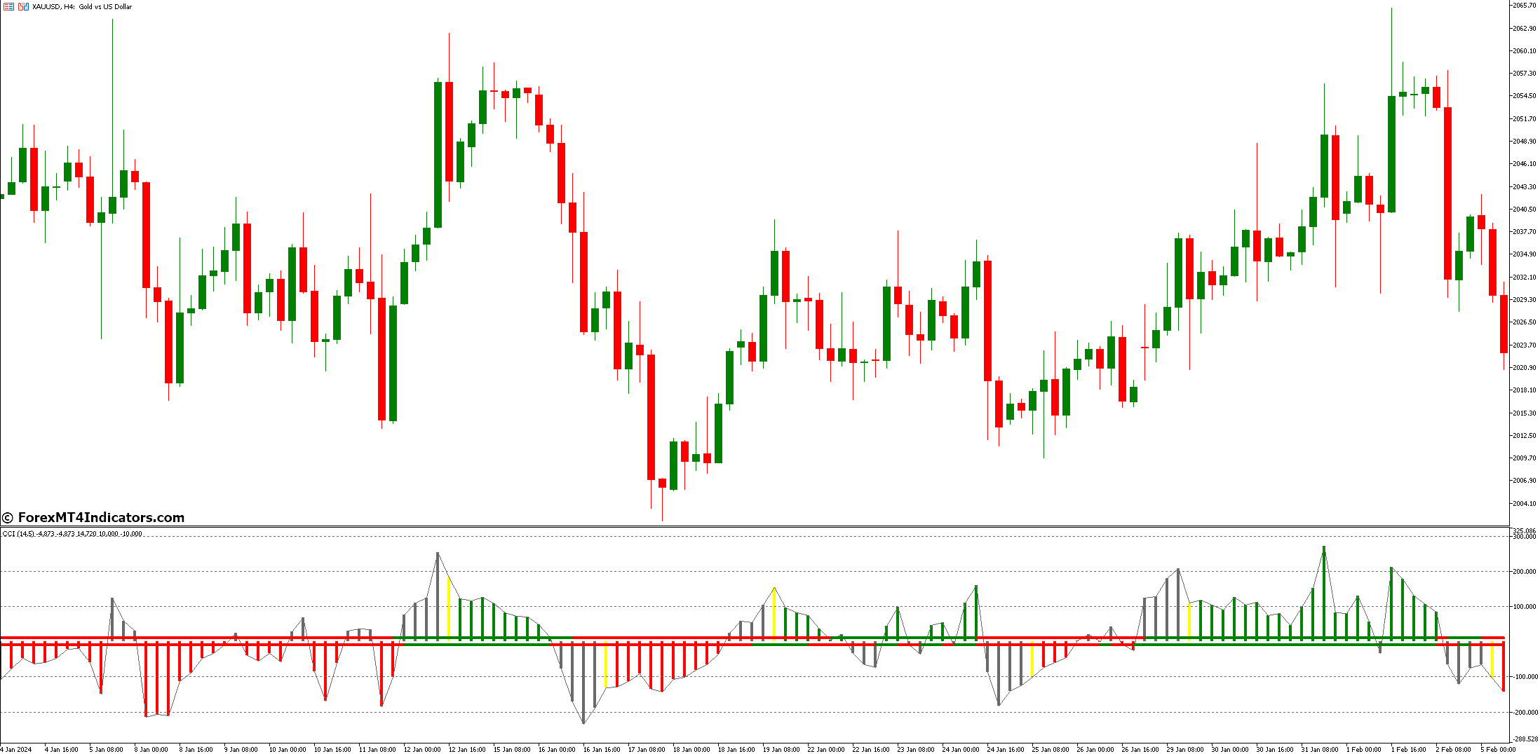 CCI Woodies MT5 Indicator 1 Elevate Your Trading Game