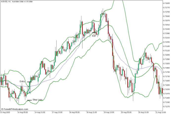Fractal Moving Average Breakout Cross Forex Trading Strategy - Buy Entry