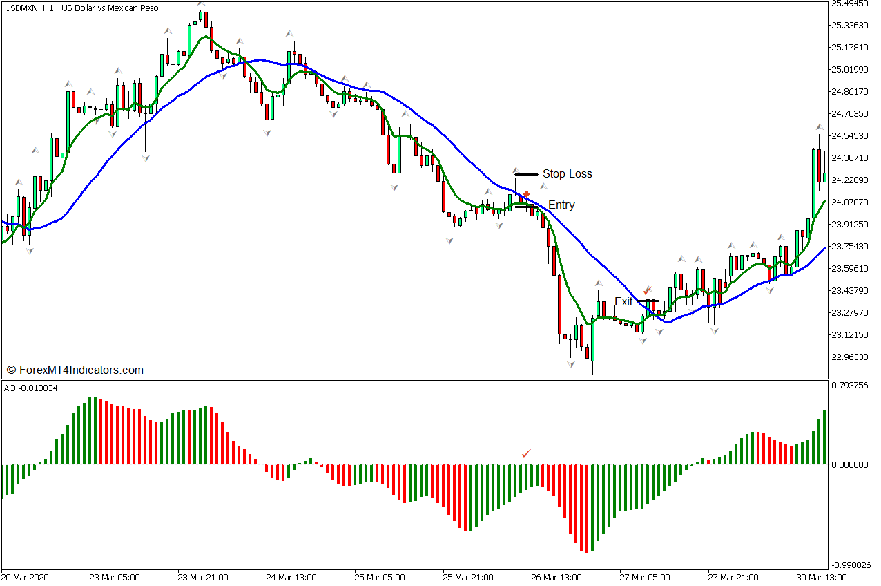 Fractal Trend Signals Forex Trading Strategy for MT5 6 Fractal Trend Signals Forex Trading Strategy - Sell Entry
