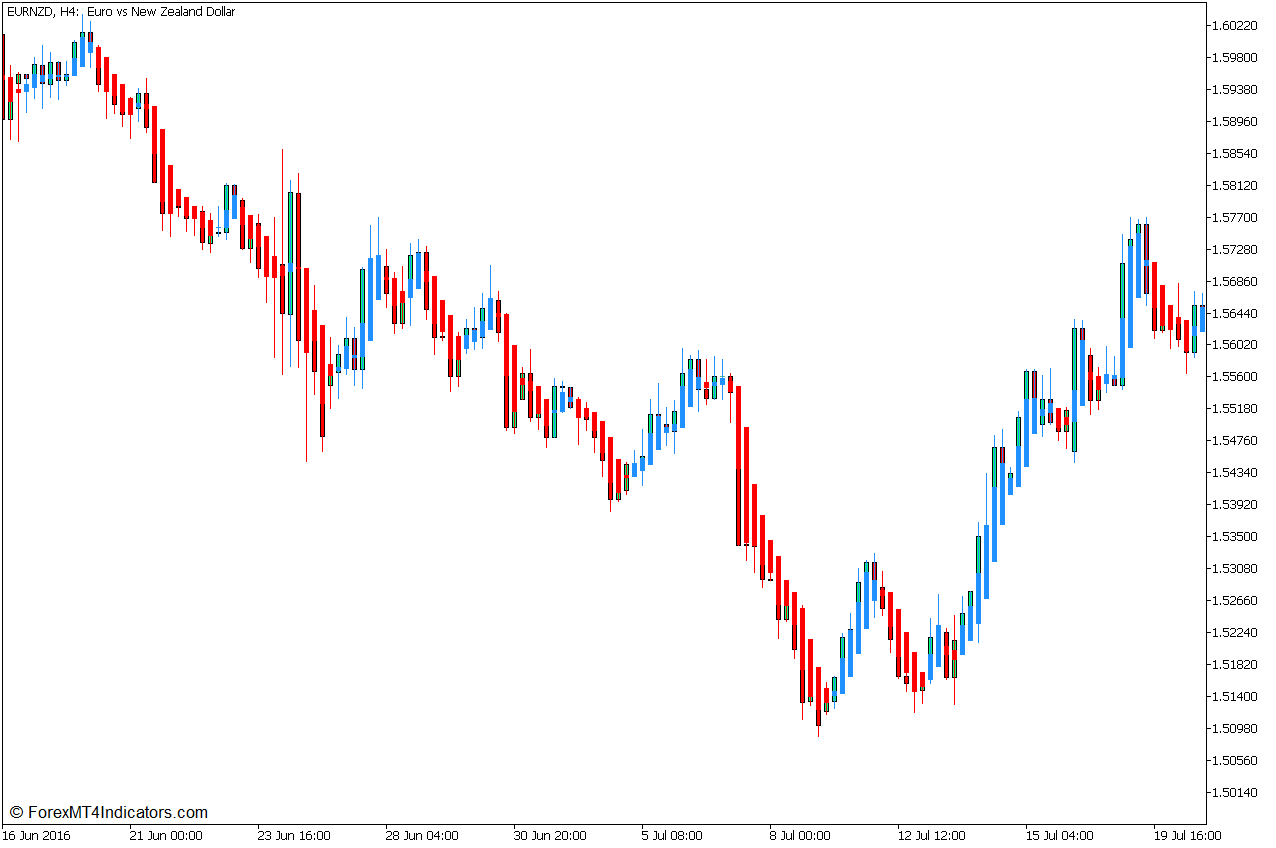 50 Heiken Ashi Trend Bounce Forex Trading Strategy for MT5 3 Heiken Ashi Candlesticks