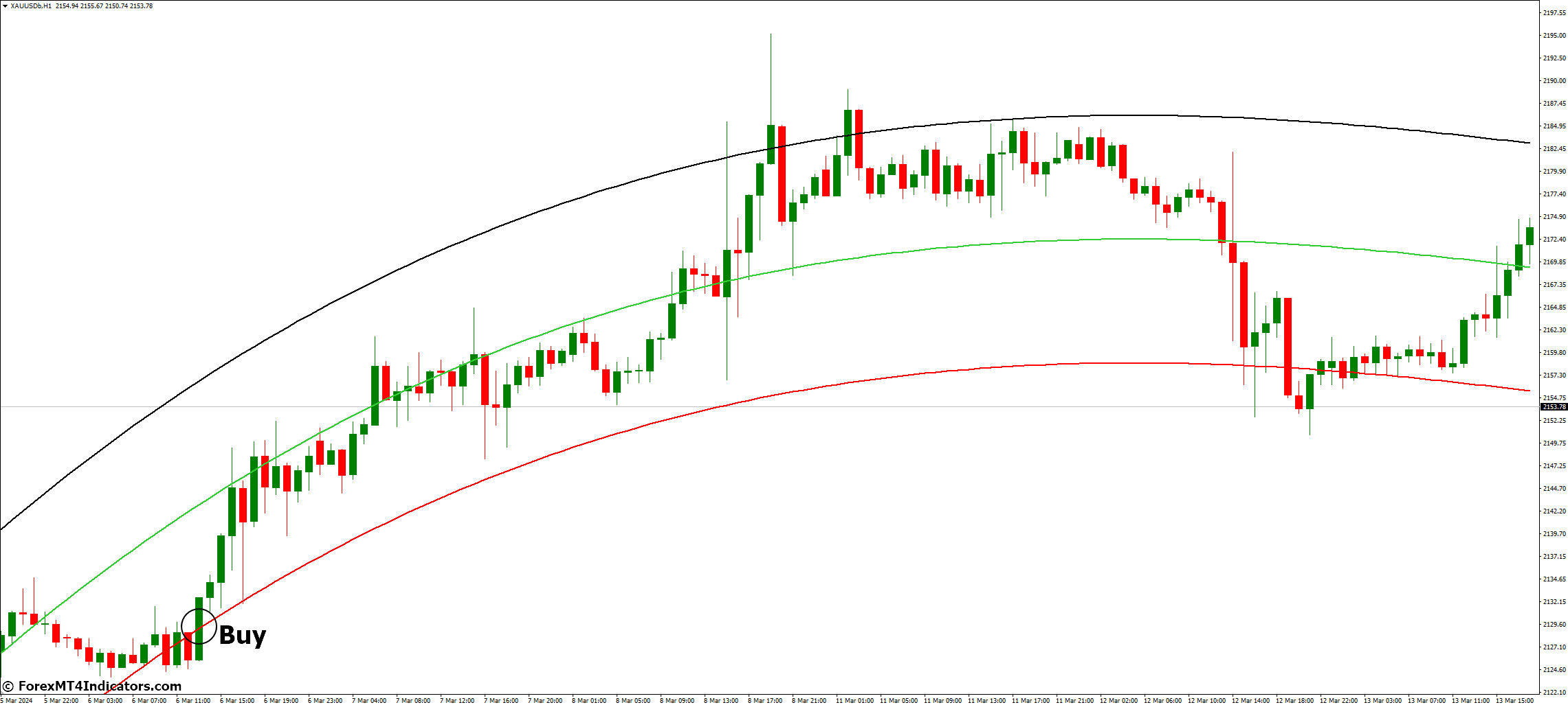 Polynomial Regression Channel MT4 Indicator 2 How To Trade With Polynomial Regression Channel MT4 Indicator - Buy Entry