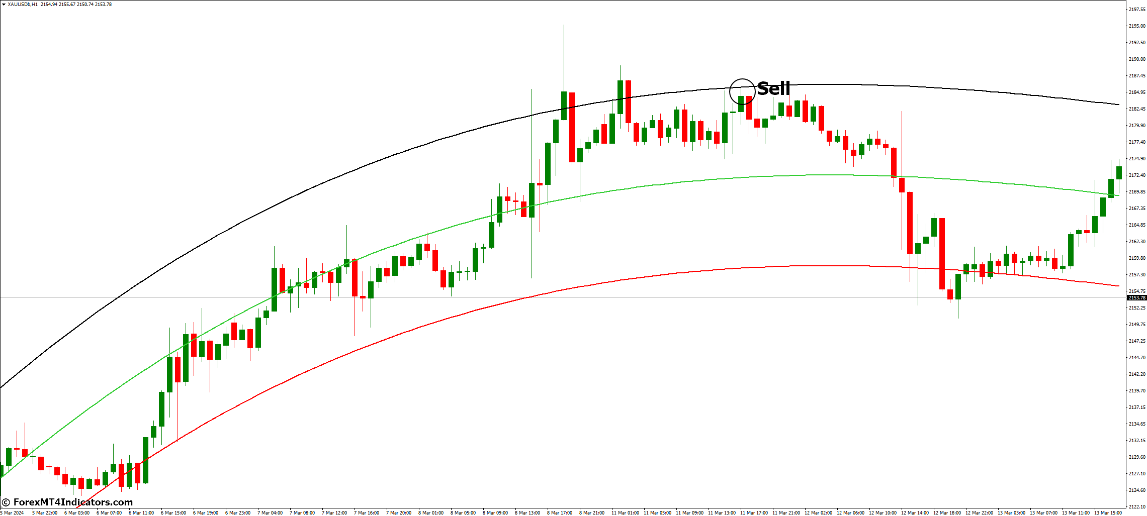Polynomial Regression Channel MT4 Indicator 3 How To Trade With Polynomial Regression Channel MT4 Indicator - Sell Entry