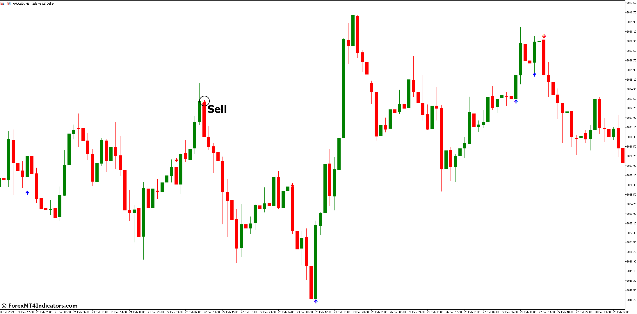 Key Reversal MT5 Indicator 3 How to Trade With Key Reversal Indicator - Sell Entry