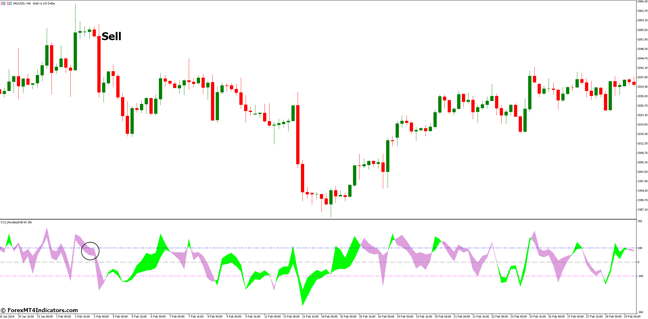 Cci Woodies Forex MT5 Indicator 3 How to Trade with Cci Woodies Forex MT5 Indicator - Sell Entry