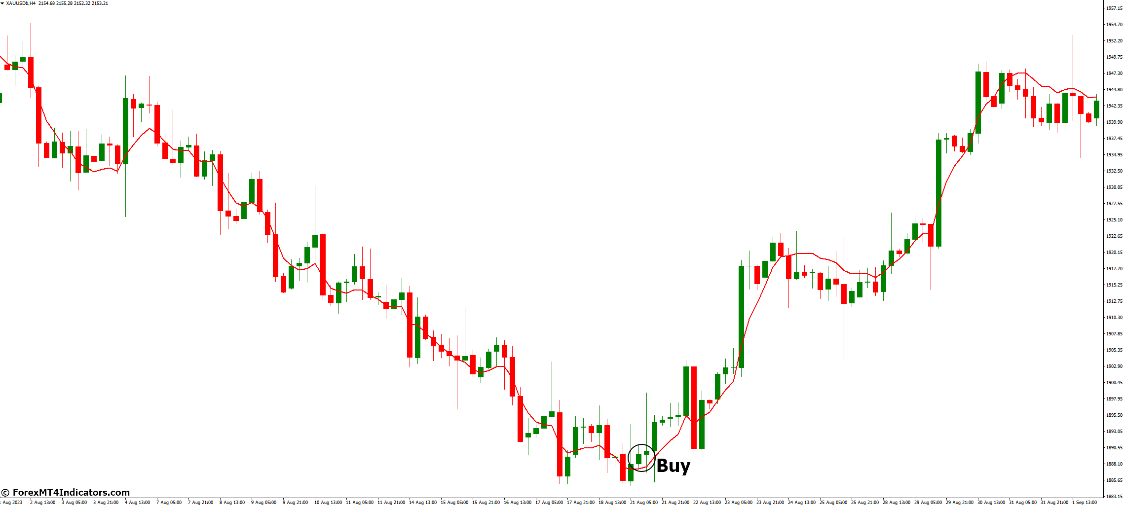 DEMA MT4 Indicator 2 How to Trade with DEMA Indicator - Buy Entry