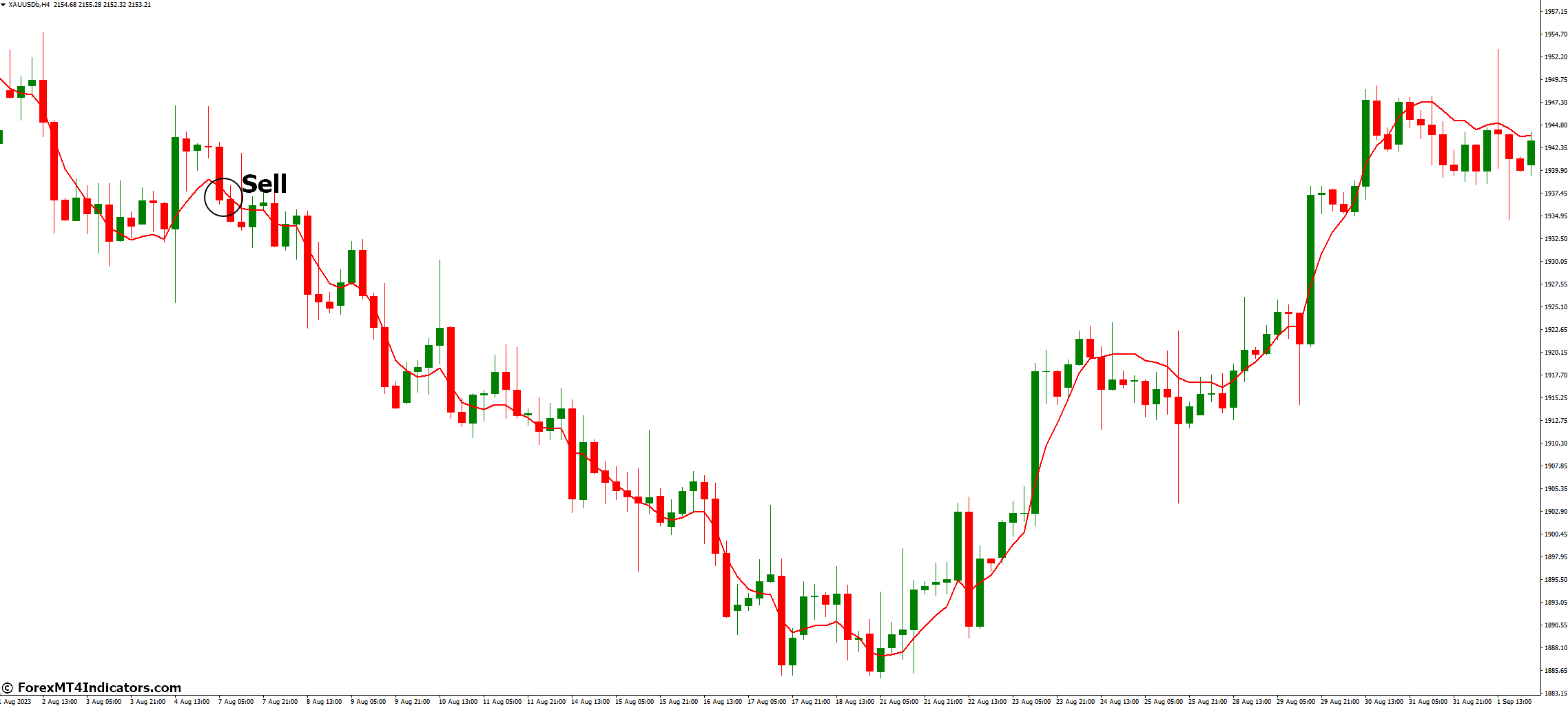 DEMA MT4 Indicator 3 How to Trade with DEMA Indicator - Sell Entry