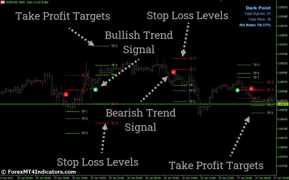 Dark Point MT5 Indicator 1 How to Trade with Dark Point Indicator