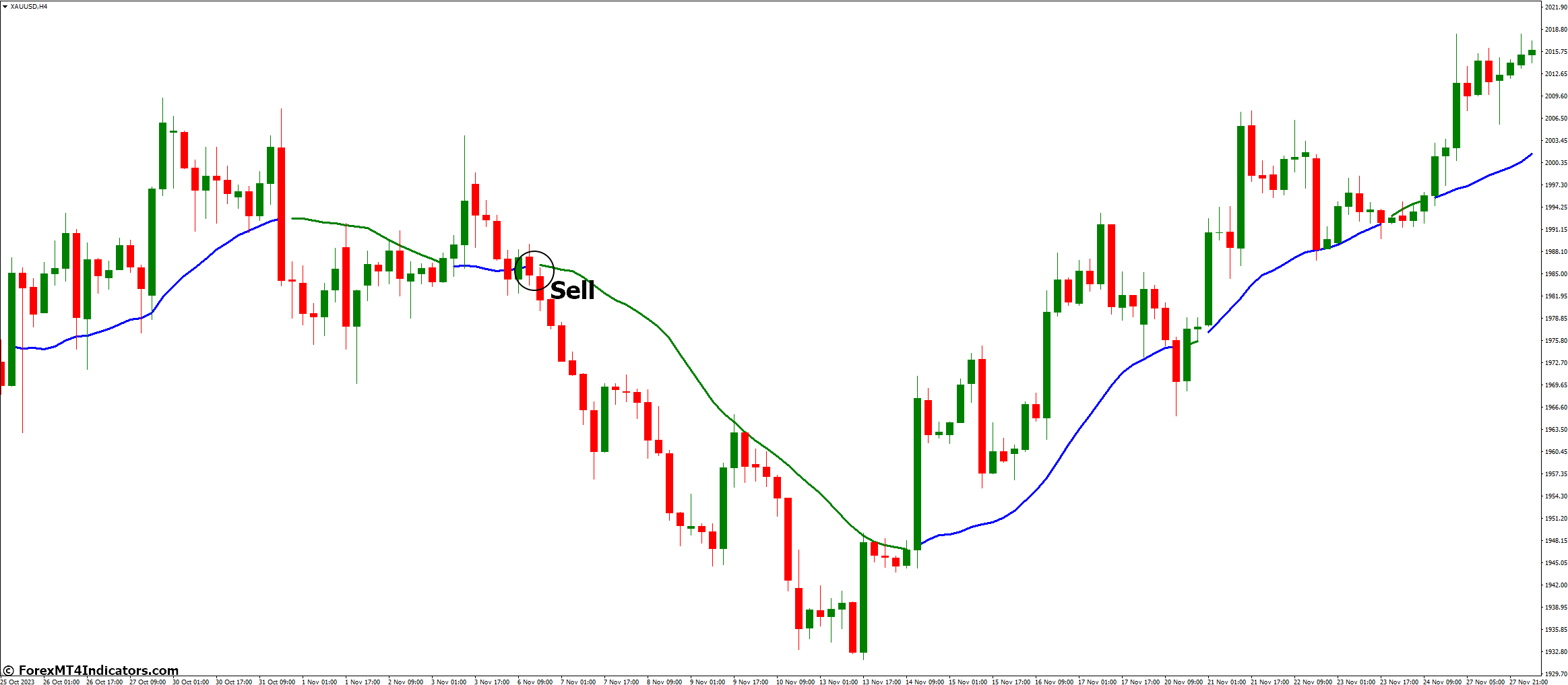 Trend Signal MT5 Indicator 3 How to Trade with Forex Line MT4 Indicator - Sell Entry