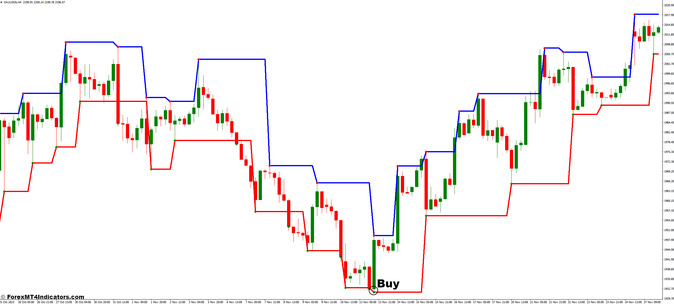 Fractal Levels MT4 Indicator 2 How to Trade with Fractal Levels Indicator - Buy Entry