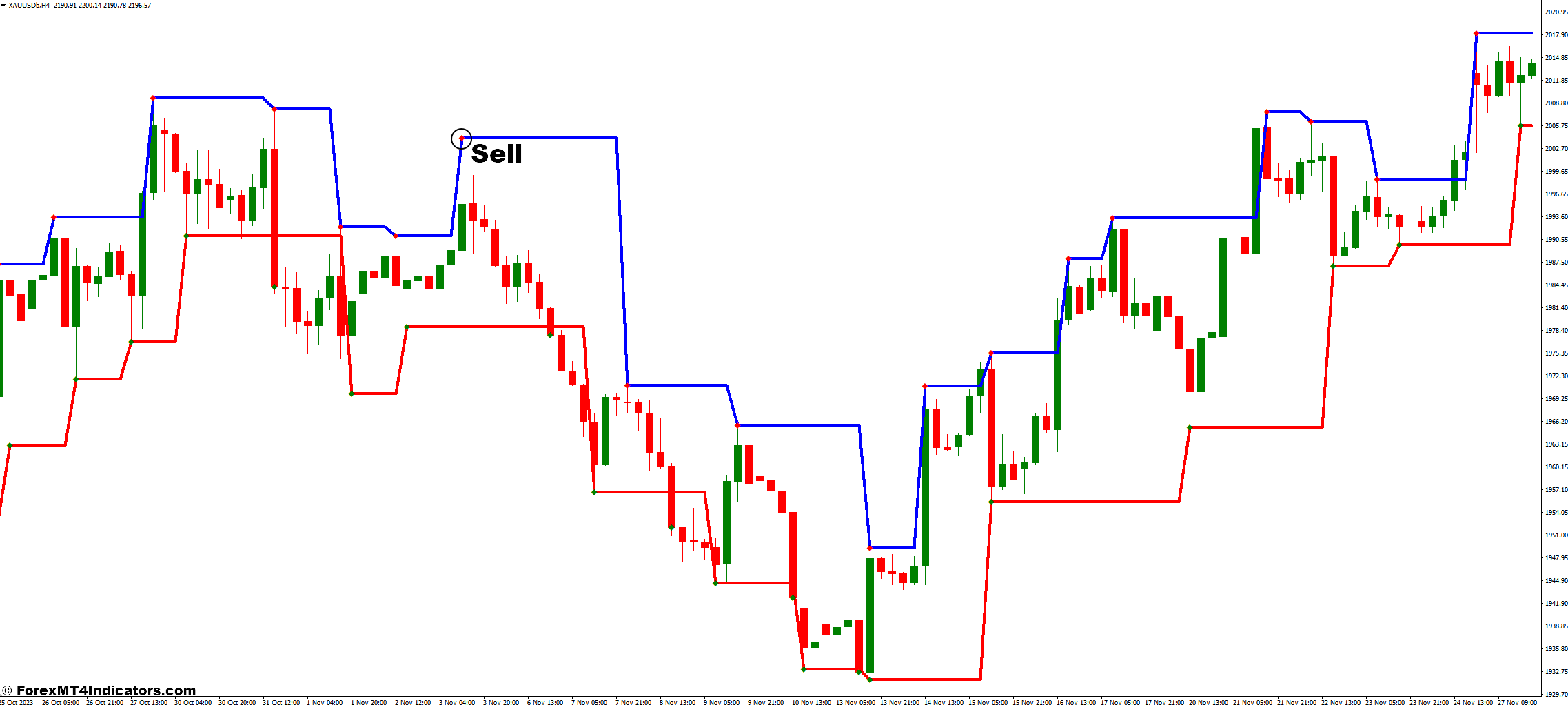 Fractal Levels MT4 Indicator 3 How to Trade with Fractal Levels Indicator - Sell Entry