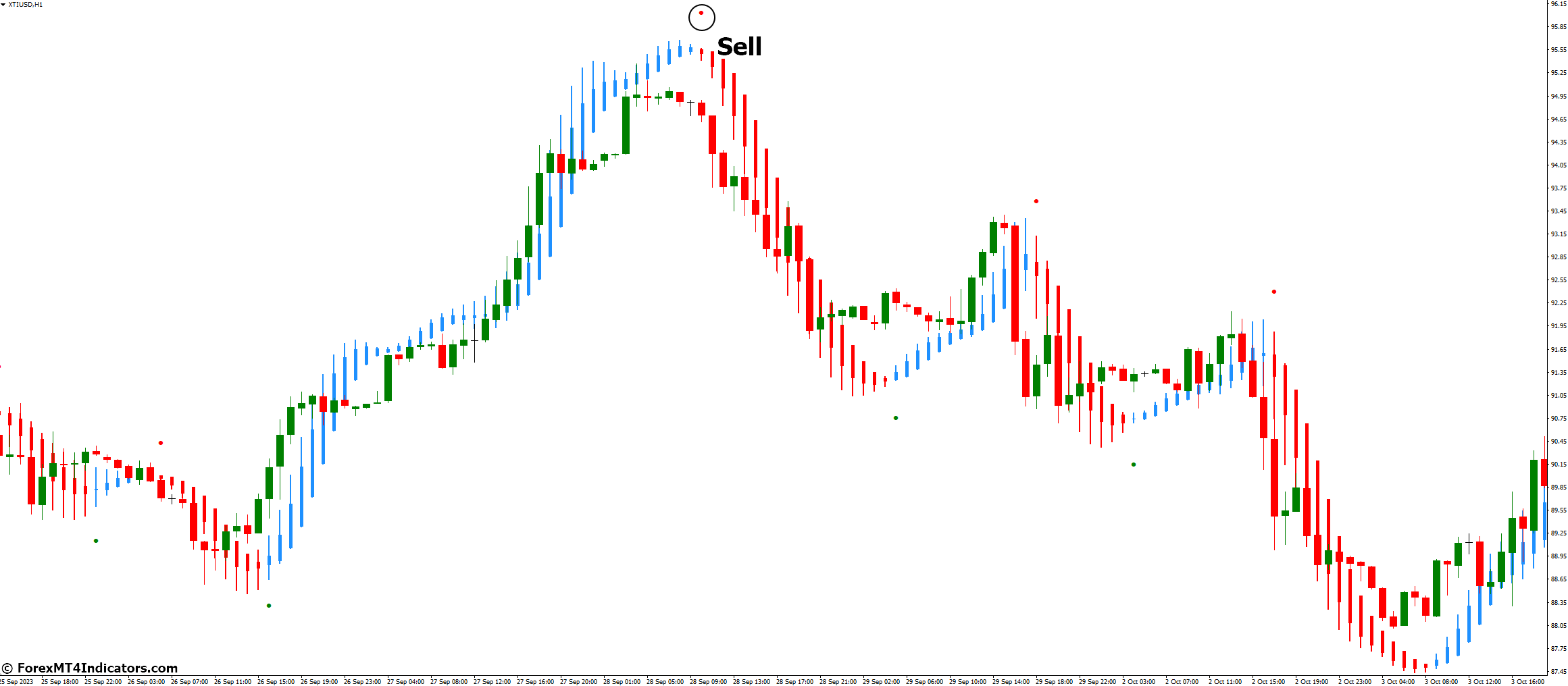 Heiken Ashi MA T3 New MT4 Indicator 3 How to Trade with Heiken Ashi MA T3 New Indicator - Sell Entry