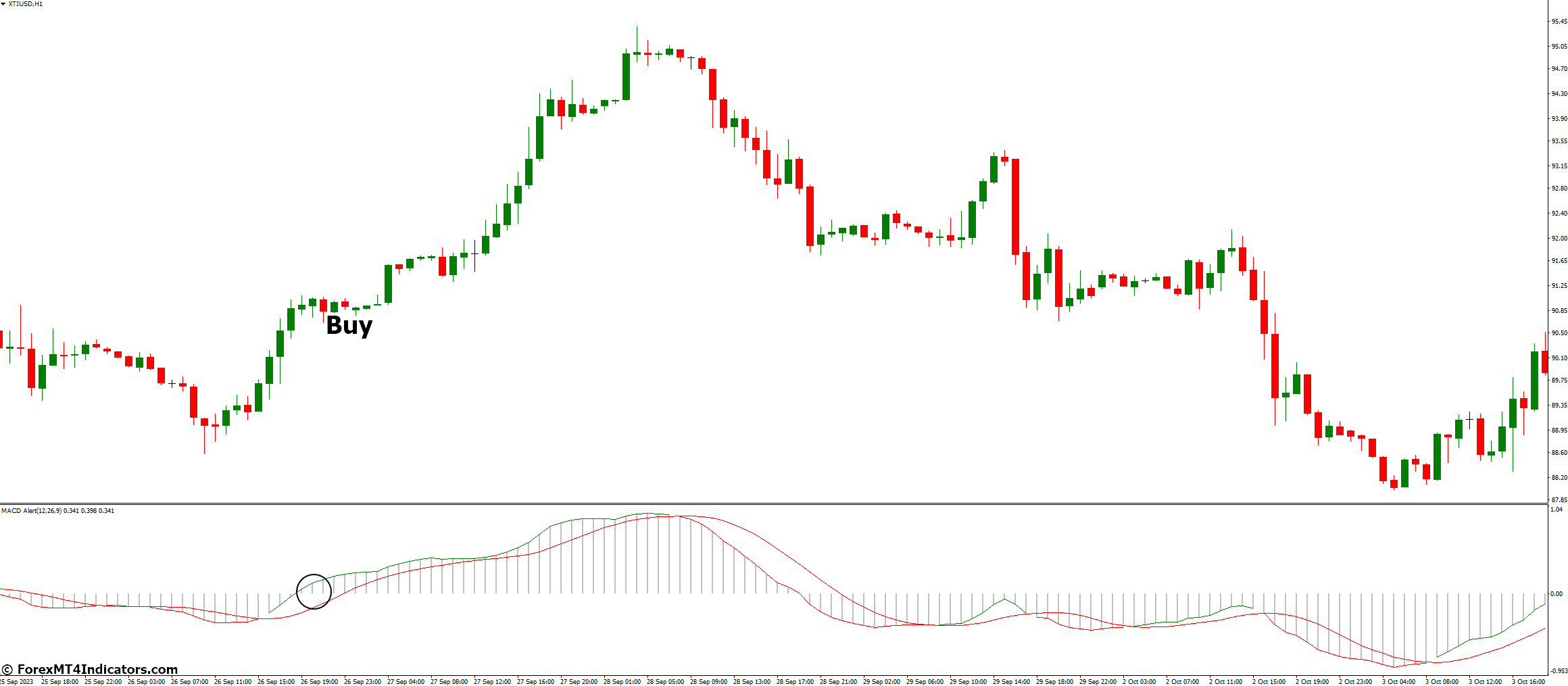 MACD Alert MT4 Indicator 2 How to Trade with MACD Alert Indicator - Buy Entry