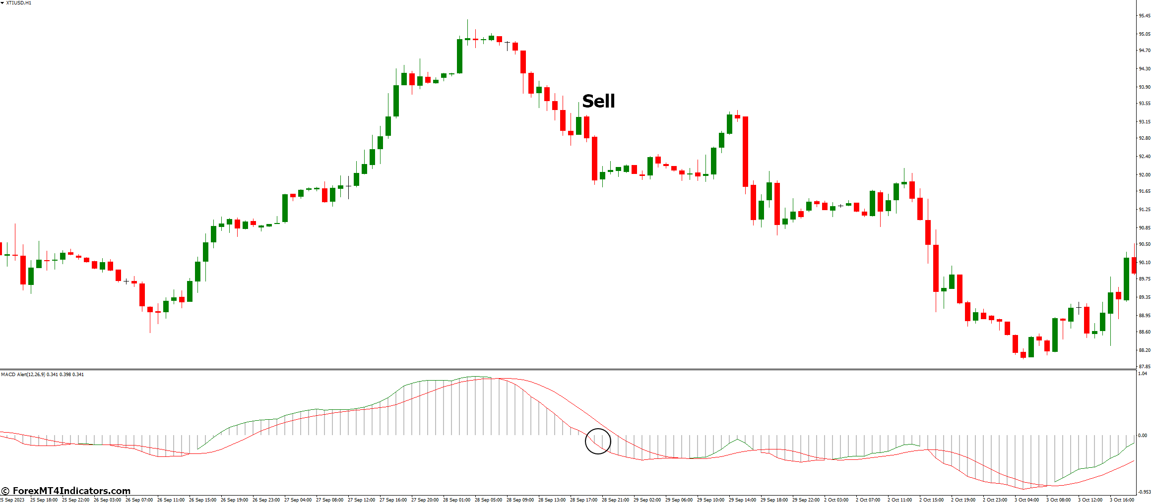 MACD Alert MT4 Indicator 3 How to Trade with MACD Alert Indicator - Sell Entry
