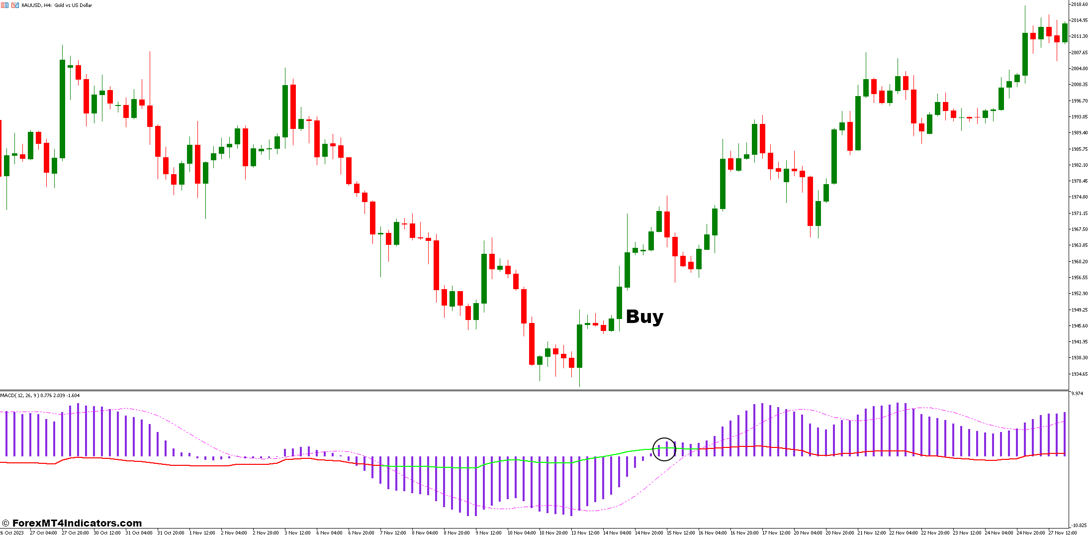 MACD RSI MT5 Indicator 2 How to Trade with MACD RSI Indicator - Buy Entry