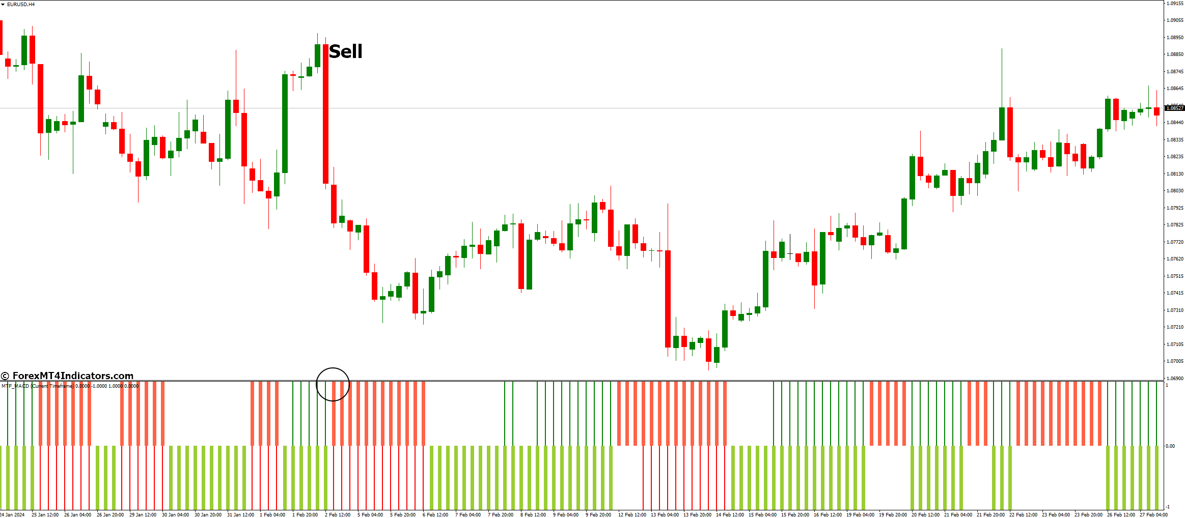 MTF MACD Bars Indicator for MT4 3 How to Trade with Mtf Macd Bars Indicator - Sell Entry