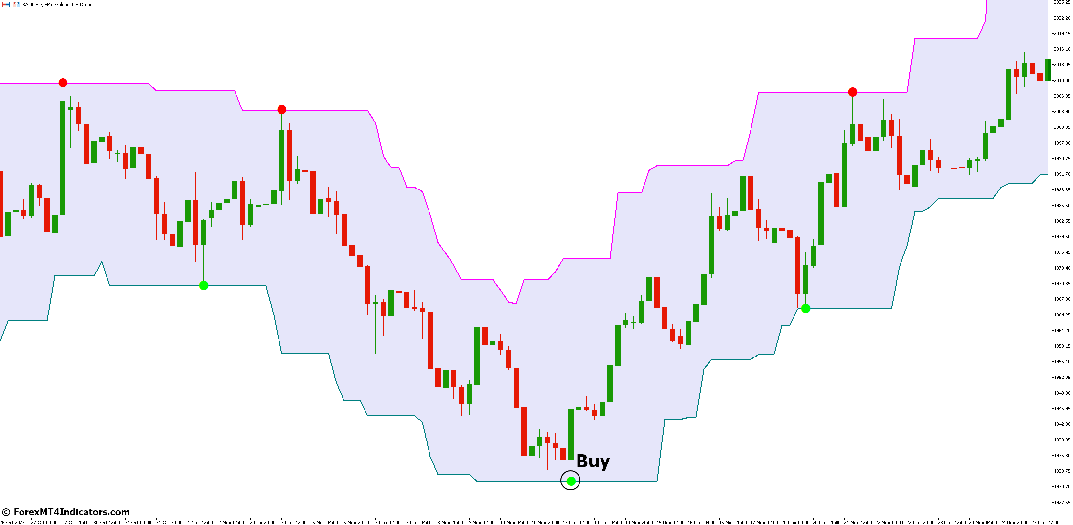 Super Signals Channel MT5 Indicator 2 How to Trade with Super Signals Channel Indicator - Buy Entry