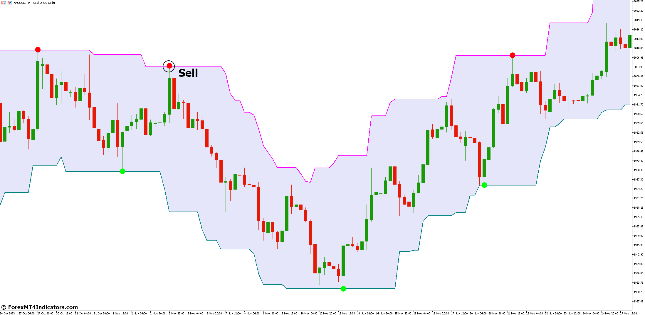 Super Signals Channel MT5 Indicator 3 How to Trade with Super Signals Channel Indicator - Sell Entry