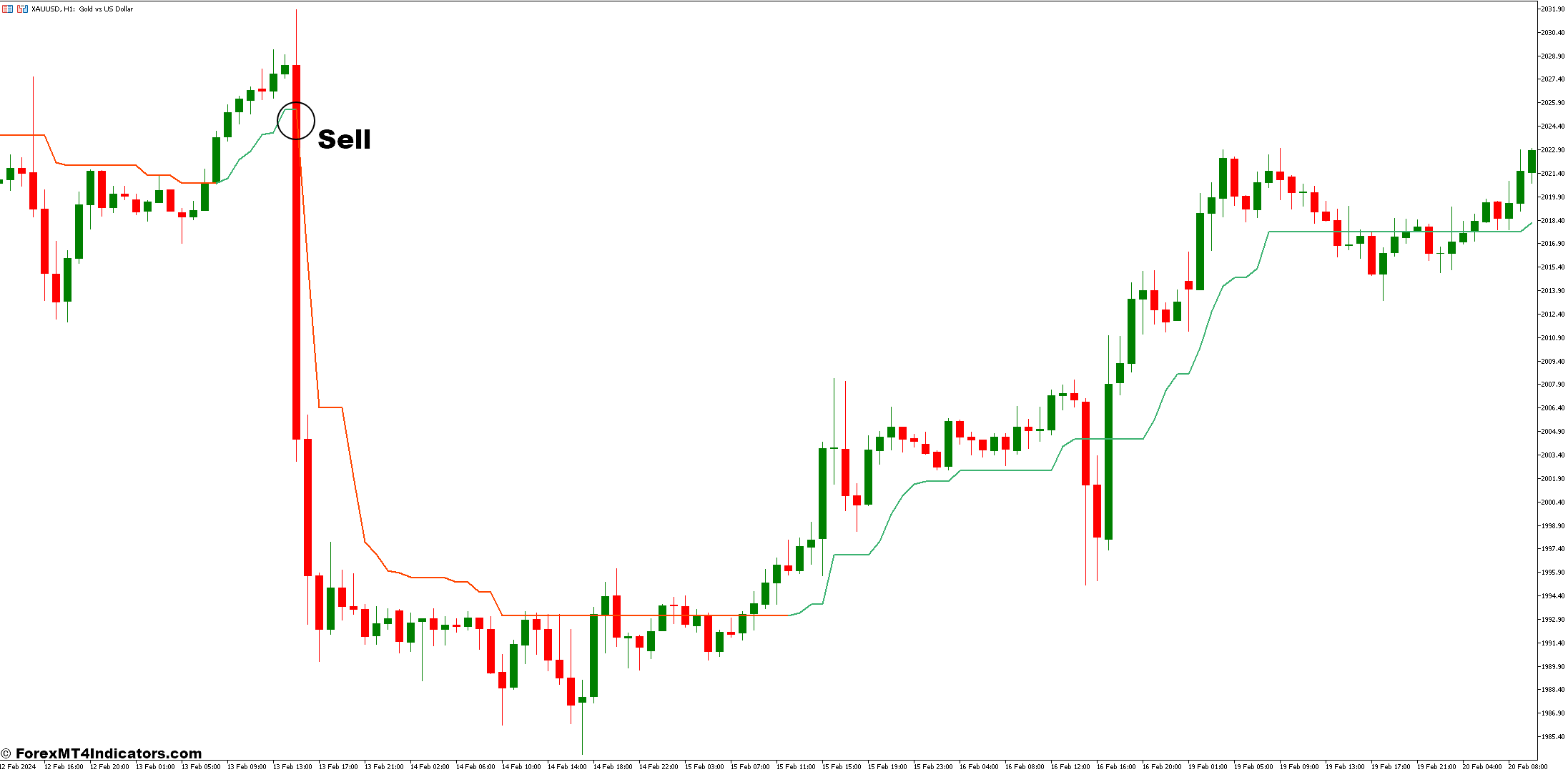 Supertrend MTF Alert MT5 Indicator 3 How to Trade with Supertrend MTF Alert MT5 Indicator - Sell Entry