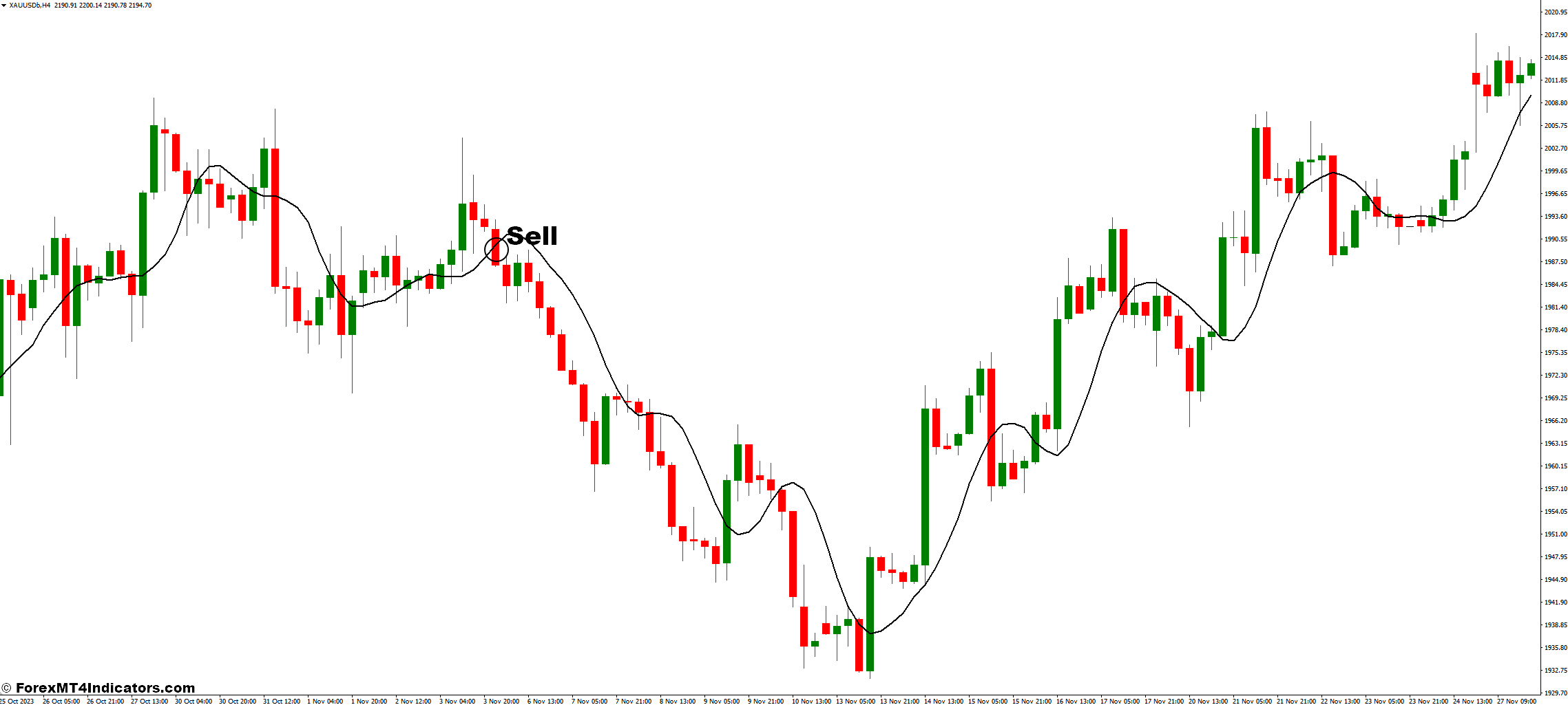 TMA MT4 Indicator 3 How to Trade with TMA MT4 Indicator - Sell Entry