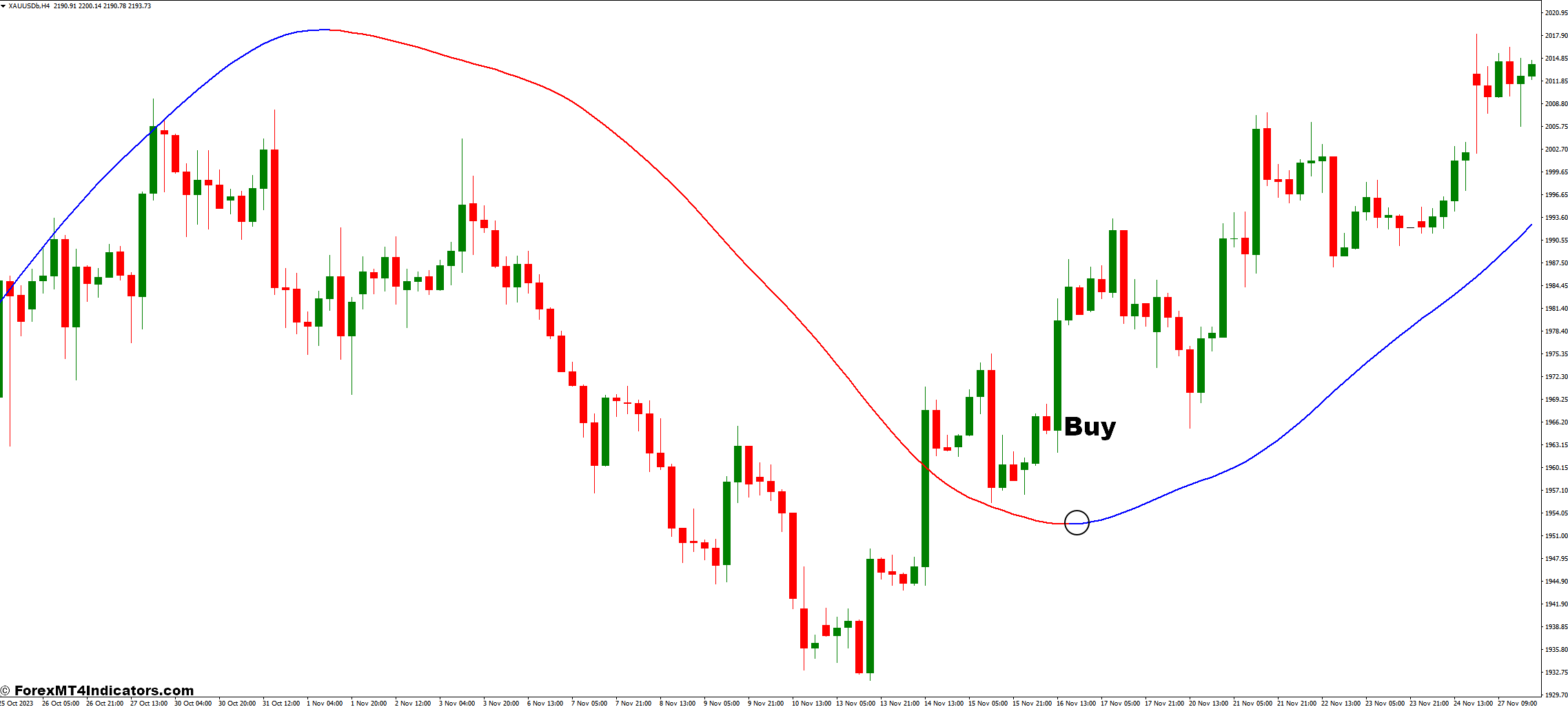 Mega Trend MT4 Indicator 2 How to Trade with The Mega Trend MT4 Indicator - Buy Entry