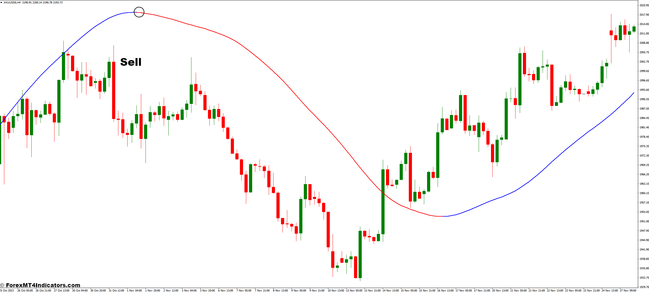 Mega Trend MT4 Indicator 3 How to Trade with The Mega Trend MT4 Indicator - Sell Entry