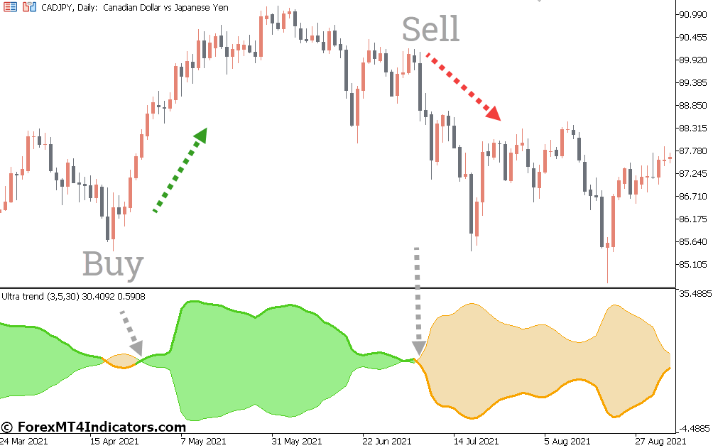 Ultra Oscillator Forex MT5 Indicator 1 How to Trade with Ultra Oscillator Forex Indicator