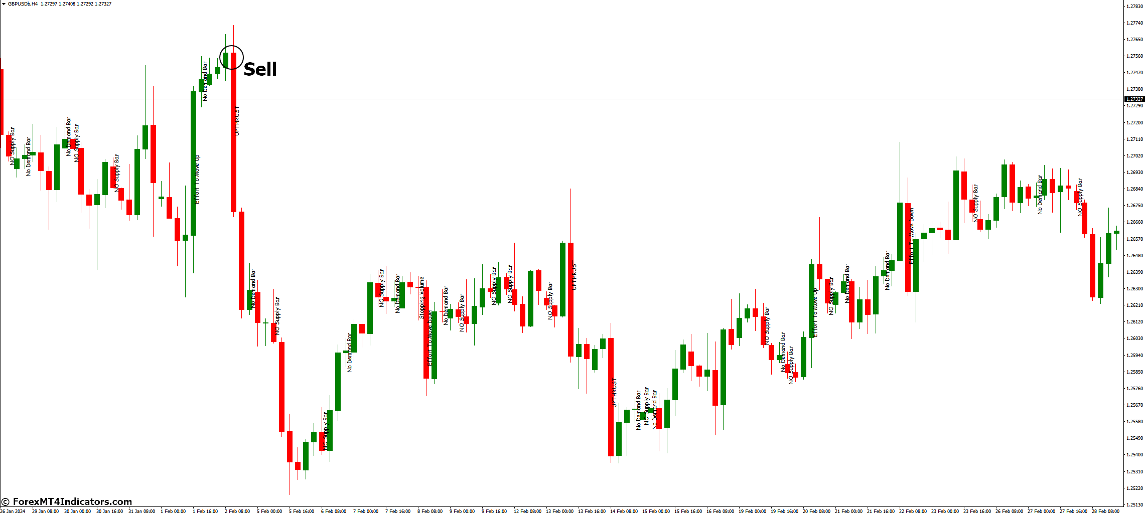 VSA Text MT4 Indicator 3 How to Trade with VSA Text Indicator - Sell Entry