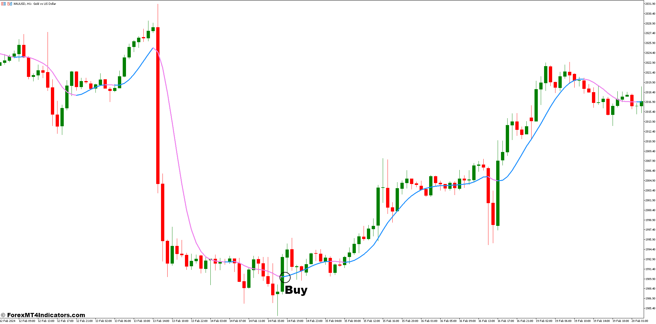 Absolutely No Lag LWMA MT5 Indicator 2 How to Trade with the Absolutely No Lag LWMA - Buy Entry