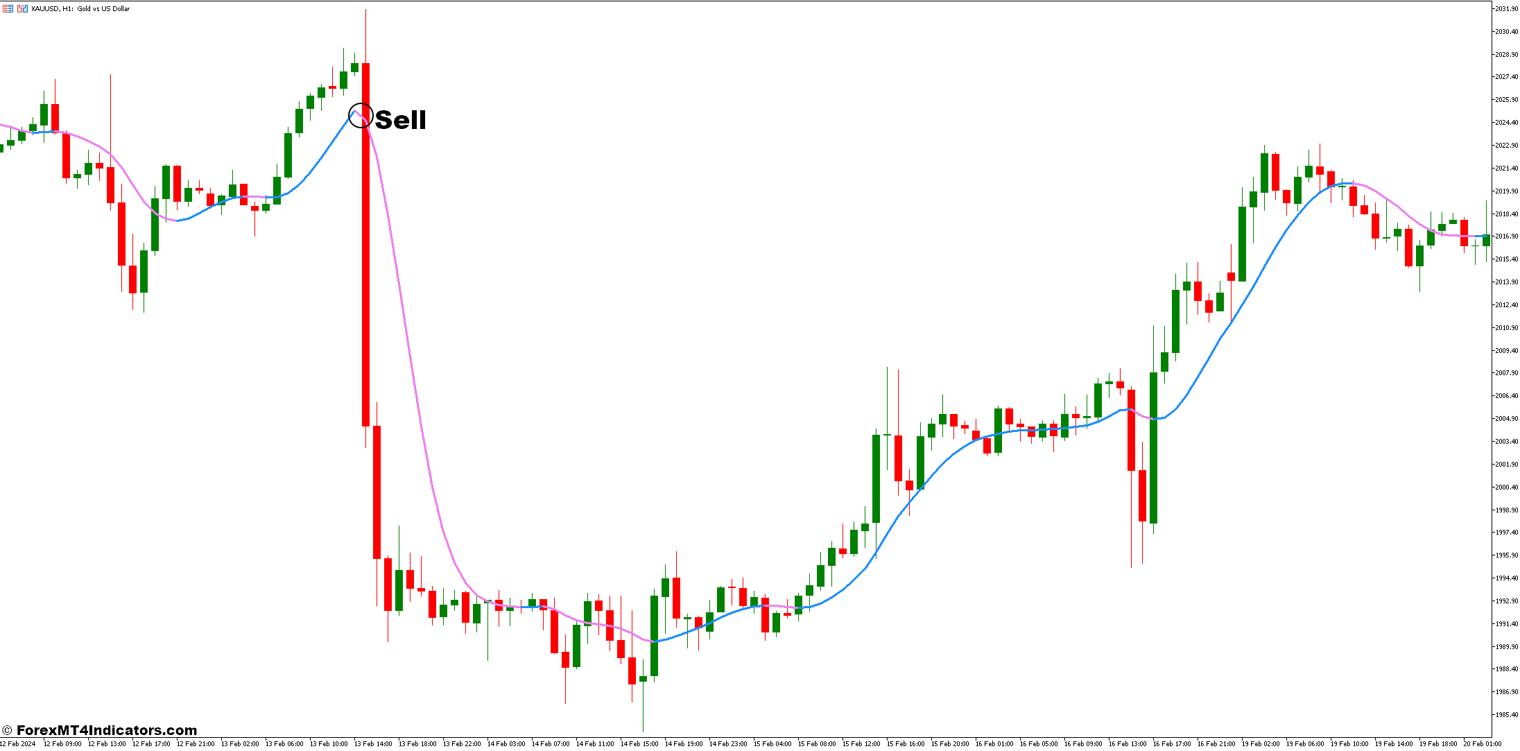 Absolutely No Lag LWMA MT5 Indicator 3 How to Trade with the Absolutely No Lag LWMA - Sell Entry