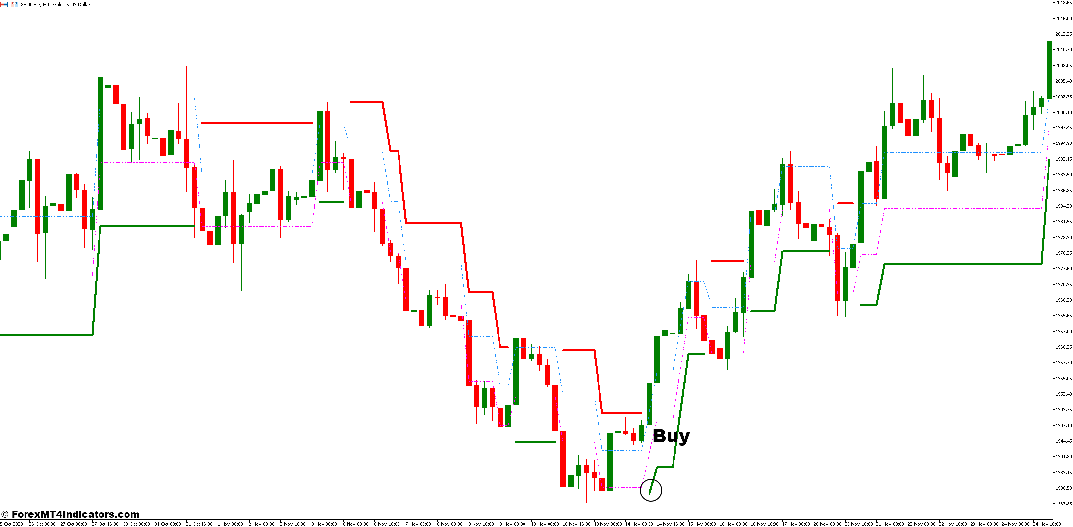 Adaptive Renko MT5 Indicator 2 How to Trade with the Adaptive Renko MT5 Indicator - Buy Entry
