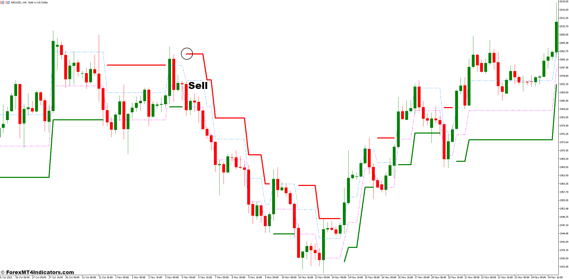Adaptive Renko MT5 Indicator 3 How to Trade with the Adaptive Renko MT5 Indicator - Sell Entry