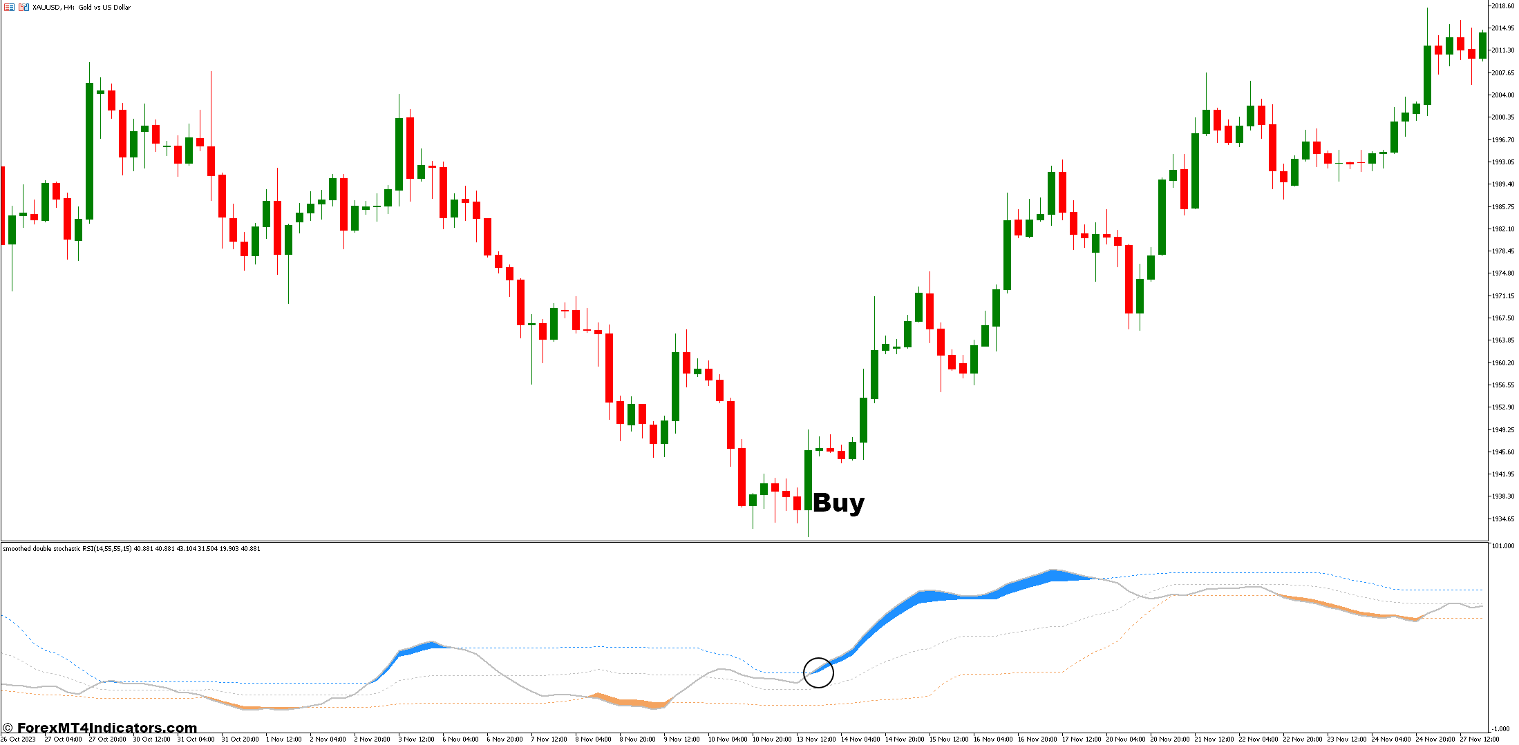Double Stochastic RSI MT5 Indicator 2 How to Trade with the Double Stochastic RSI - Buy Entry