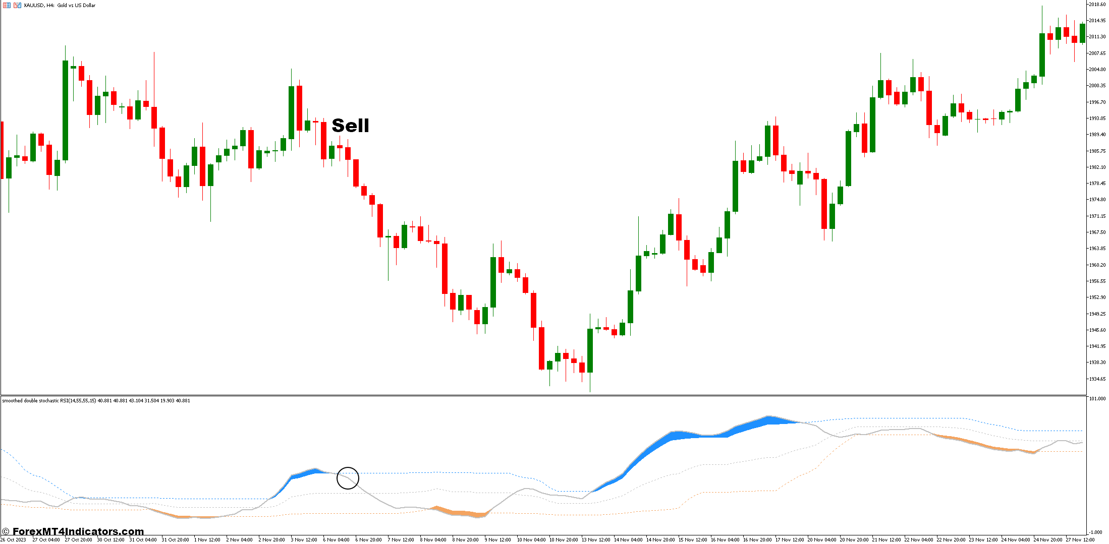 Double Stochastic RSI MT5 Indicator 3 How to Trade with the Double Stochastic RSI - Sell Entry