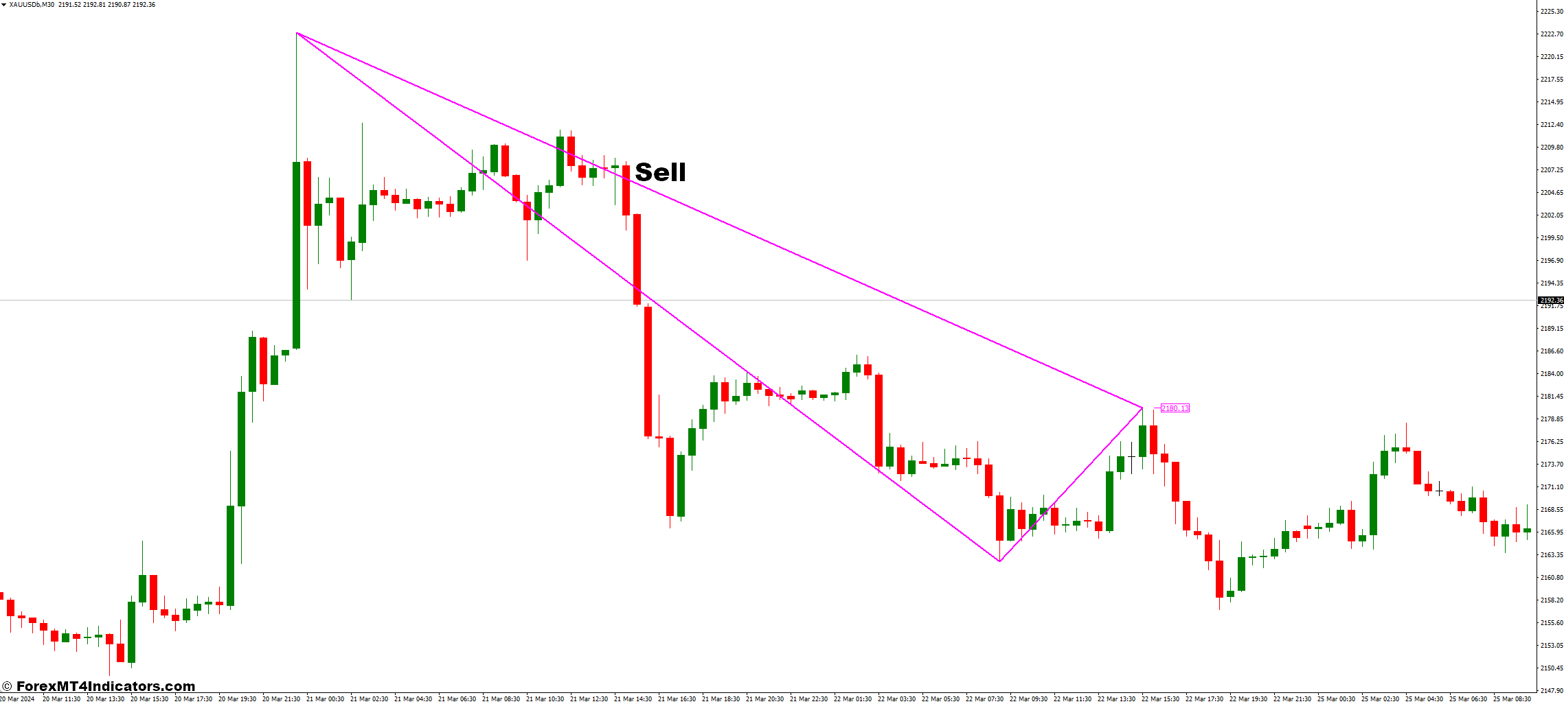 Triangle Pattern MT4 indicator 3 How to Trade with the Triangle Pattern MT4 Indicator - Sell Entry