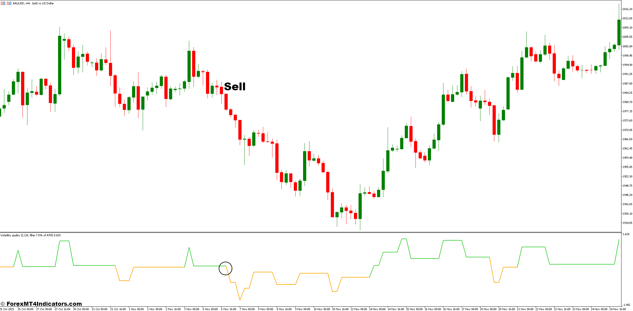 Volatility Quality Zero Line MT5 Indicator 3 How to Trade with the Volatility Quality Zero Line Indicator - Sell Entry