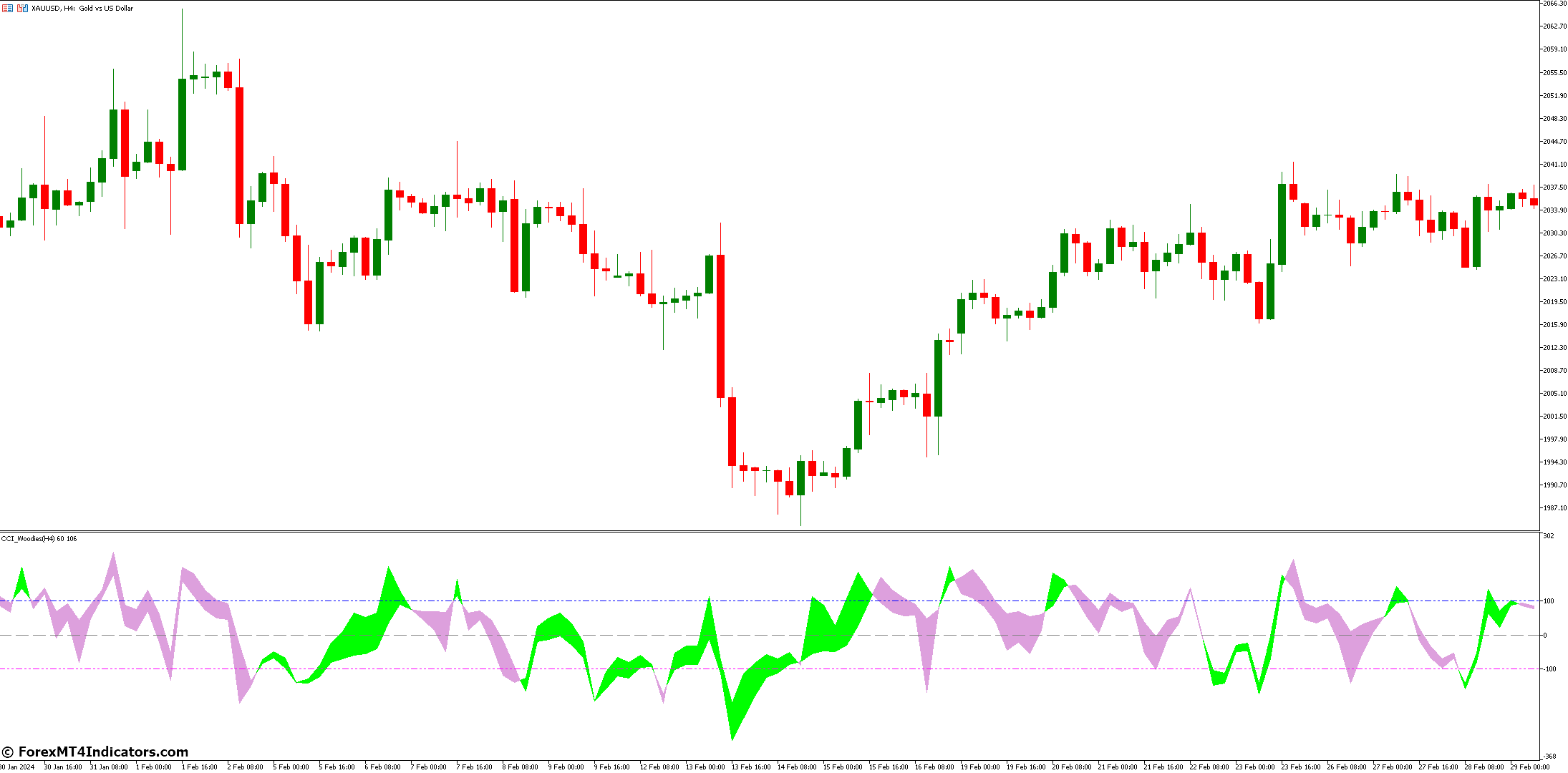 Cci Woodies Forex MT5 Indicator 1 How to Understand Cci Woodies Forex Indicator