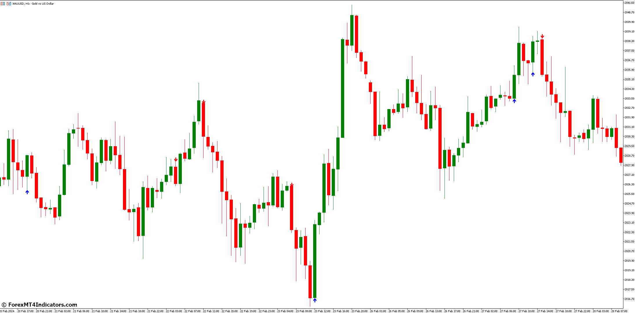 Key Reversal MT5 Indicator 1 Identifying Key Reversal Patterns On MT5 Charts