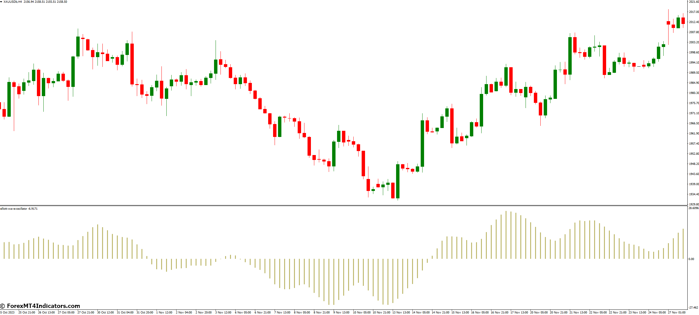 Elliott Wave Oscillator MT4 Indicator 1 Identifying Potential Wave Endings with the EWO