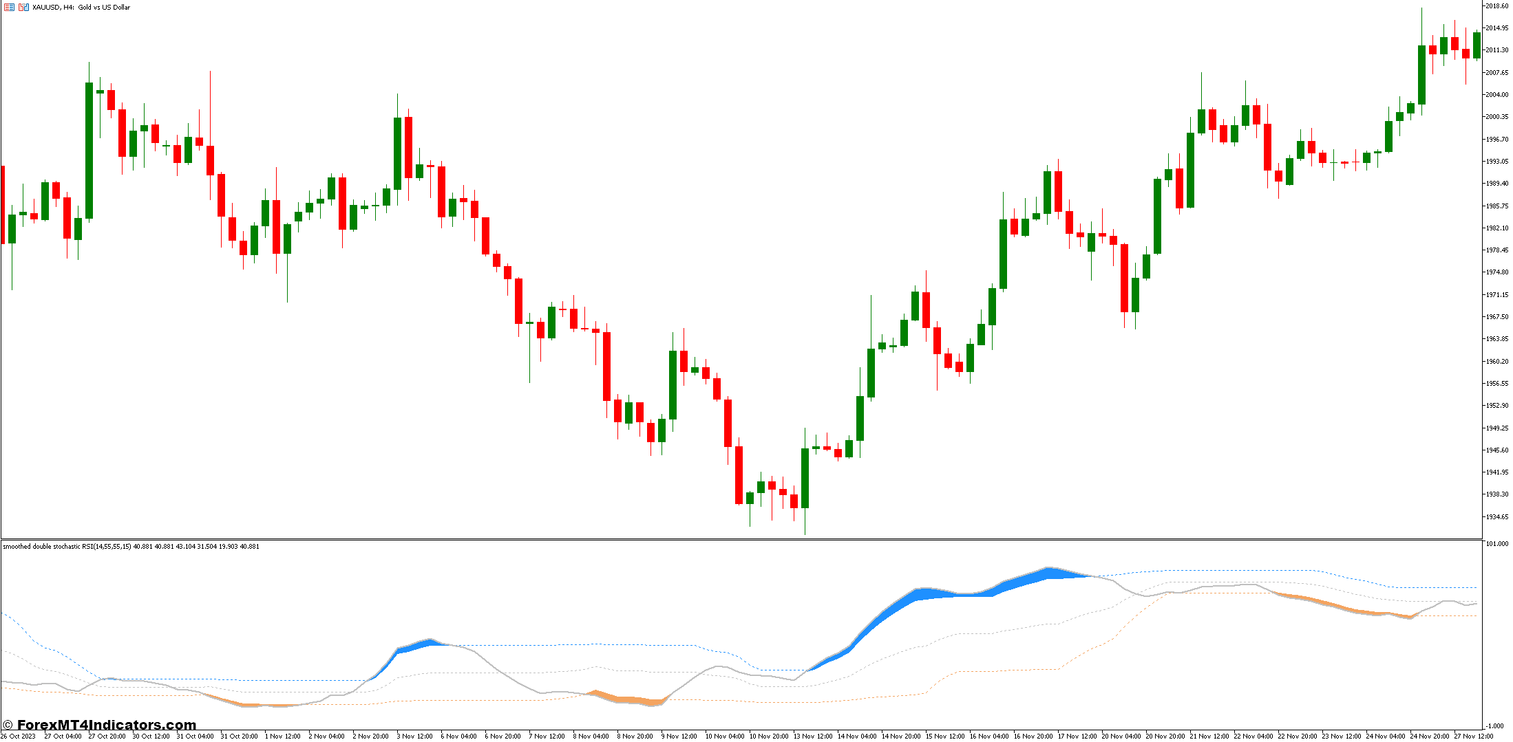 Double Stochastic RSI MT5 Indicator 1 Interpreting the Double Stochastic RSI Readings