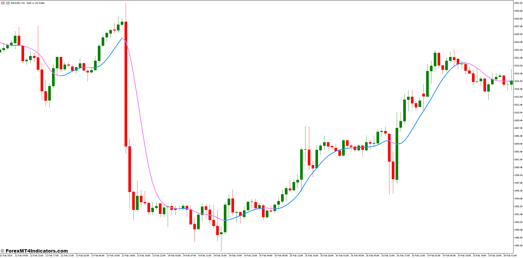 Absolutely No Lag LWMA MT5 Indicator 1 Interpreting the Signals Generated by the Absolutely No Lag LWMA