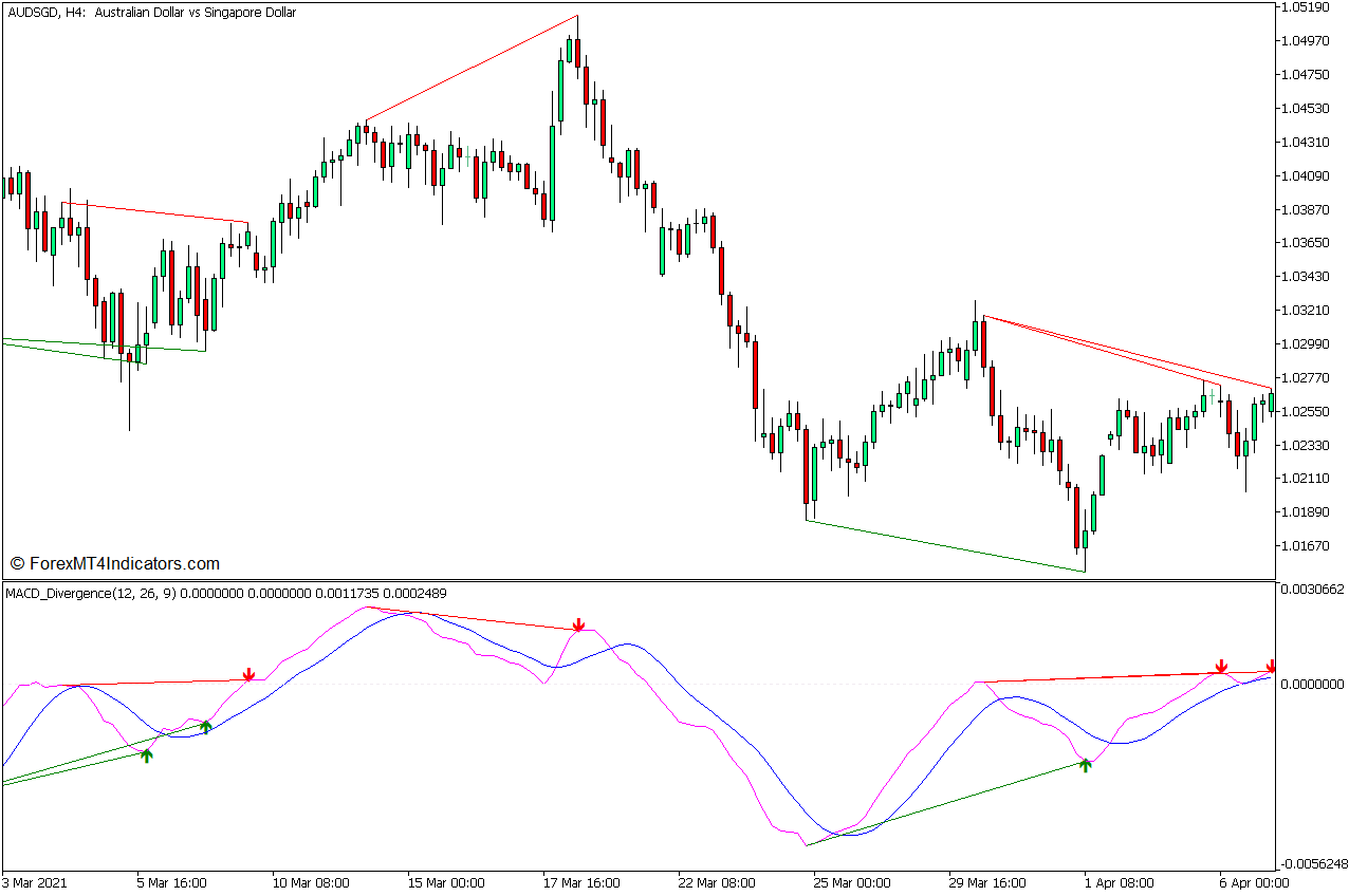 MACD Divergence and Pin Bar Reversal Forex Trading Strategy for MT5 2 MACD Divergence Indicators