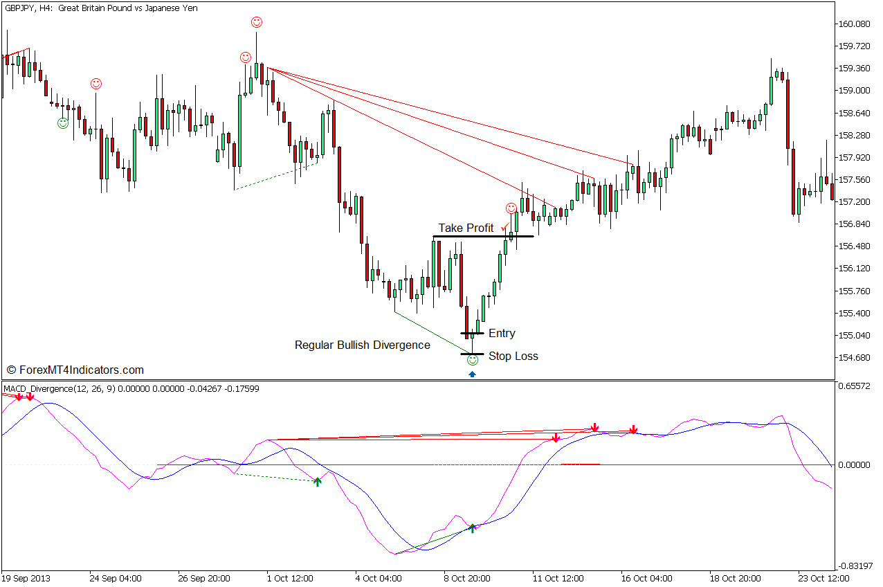 MACD Divergence and Pin Bar Reversal Forex Trading Strategy for MT5 5 MACD Divergence and Pin Bar Reversal Forex Trading Strategy - Buy Entry