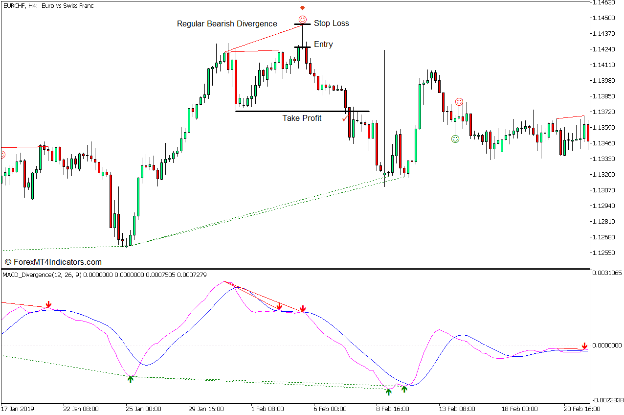 MACD Divergence and Pin Bar Reversal Forex Trading Strategy for MT5 6 MACD Divergence and Pin Bar Reversal Forex Trading Strategy - Sell Entry