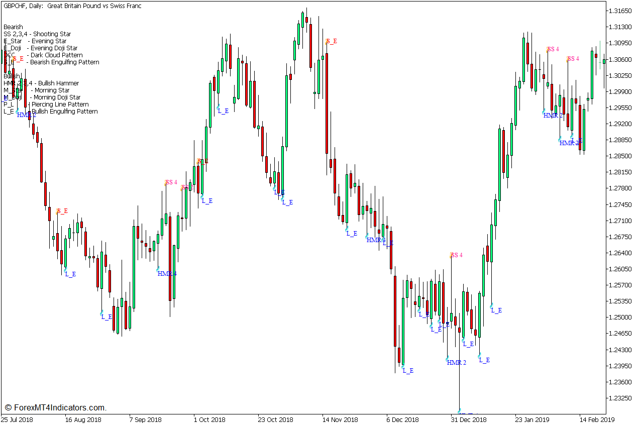 Chandes Qstick Divergence Forex Trading Strategy for MT5 3 Patterns on Chart Indicator