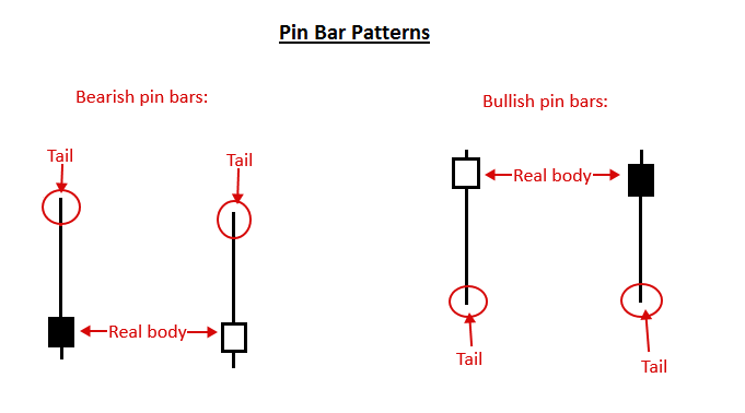 MACD Divergence and Pin Bar Reversal Forex Trading Strategy for MT5 3 Pin Bar Patterns as Price Rejection